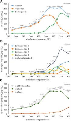 Hydrocarbon generation and expulsion modeling of different lithological combination source rocks from the Funing Formation in the Subei Basin